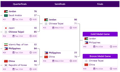 Asian Games Basketball Final Day Schedule.
